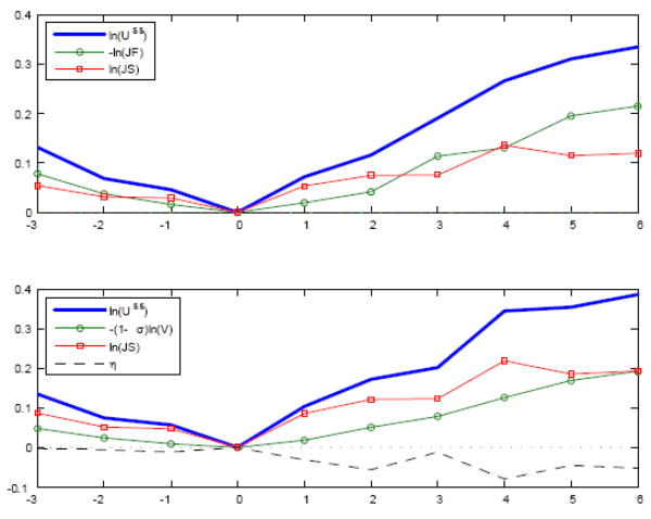 Figure 5 displays the average business cycle dynamics for steady-state unemployment, the job separation rate, the job finding rate, vacancies, and the residual near unemployment lows. Job separation accounts for more than 50 percent of unemployment movements for as much as 6 quarters after a low, and for almost all of the initial response.