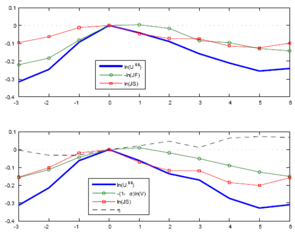 Figure 6 displays the average business cycle dynamics for steady-state unemployment, the job separation rate, the job finding rate, vacancies, and the residual near unemployment highs. Job separation accounts for more than 50 percent of unemployment movements for as much as 6 quarters after a high, and for almost all of the initial response.