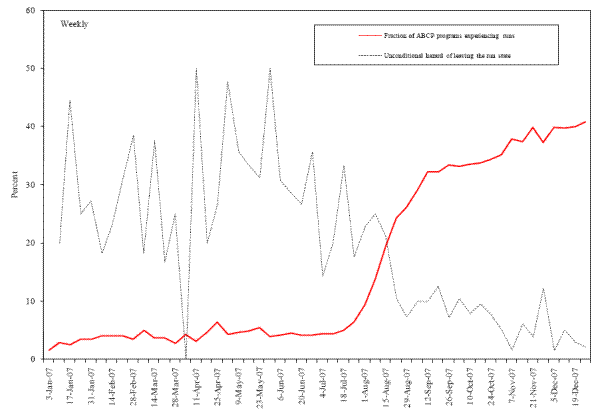 Figure 4: Runs on asset-backed commercial paper (ABCP) programs in 2007. Refer to link below for data