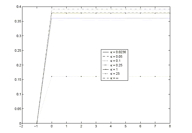 Figure 1 shows the optimal impulse response of the government debt  to a pure fiscal shock, for each of 7 different values for $\kappa$: 0.0236 (baseline), 0.05, 0.1, 0.25, 1, 25, and infinity.  Quarter zero is the quarter of the shock, $\kappa$ is the slope of the short-run aggregate-supply relation, and the other parameters of the model are maintained at the values stated in the text.  The x-axis has a range of [-2,8] quarters; the y-axis has a range of [0,0.4].  The response for each value of $\kappa$ is zero for negative quarters, jumps to a positive value in quarter zero, and remains at that value for all positive quarters.  In quarter zero, the baseline response jumps to about 0.36, the response with $\kappa=25$ jumps to about 0.16, and the responses for the other values of $\kappa$ all jump to between 0.35 and 0.4.