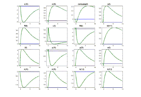 Figure 2 graphs impulse responses for the model with sticky prices and capital, with a externality parameter of alpha = 0.58.  There are four rows of plots, with four plots in each row.   In the first row are, in order from left to right:  cash good consumption, credit good consumption, total consumption, and total output.  In the second row are the nominal interest rate, the inflation rate, the nominal money stock, and capital.  In the third row are gross investment, output of the type-1 good, output of the type-2 good, and total labor.  In the fourth row are labor used to produce the type-1 good, labor used to produce the type-2 good, capital used to produce the type-1 good, and capital used to produce the type-2 good.   On the horizontal axis of each plot is time measured in quarters, from 0 through 10; on the vertical axis of each plot is the percent deviation of the variable from its steady-state value.
Row 1:  cash consumption moves down slowly, hits its peak response of -4 percent in period 2, then gradually moves back towards steady-state.  Credit consumption moves down slightly on impact, then rises, hits its peak response of about 0.6 percent in period 4, then gradually moves back down towards steady-state.  Total consumption falls slightly on impact, then gradually rises, hits its peak response of about 0.3 percent in period 6, then very slowly starts falling down towards its steady-state.  Total output rises on impact, hits its peak response of about 1 percent in period 2, then moves down gradually towards steady-state.
Row 2:  The response profile of the nominal interest rate is the same as that of total output, with a peak response of about 1 percent in period 2.  Inflation spikes by about 4 percent on impact, than falls below steady-state, then gradually falls until it reaches about negative 0.1 percent in period 4, then slowly rises back towards steady-state.  The response profile of the nominal money stock is the same as that of cash consumption, with a peak response of about -4 percent in period 2.  The capital stock rises slowly, reaching a peak response of about 0.6 percent in period 6, then very slowly begins declining towards steady-state.
Row 3:  The response profile of gross investment is the same as that of total output, with a peak response of about 4 percent in period 2.  Output of the type-1 good rises very slightly on impact, then falls gradually, reaching a peak response of negative 1.5 percent in period 3, then gradually rises back towards steady-state.  Output of the type-2 good rises gradually, hitting a peak of about 3 percent in period 2, then gradually falls back towards steady-state.  Total labor falls slightly on impact, then rises gradually, reaching a peak of about 0.5 percent in period 3, then declines gradually towards steady-state.
Row 4:  The response profile of the labor used in the type-1 sector is the same as that of output of the type-1 good, with a peak response of about negative 1.7 percent in period 2, before slowly rising back towards steady-state.  The response profile of the labor used in the type-2 sector is the same as that of output of the type-2 good, with a peak response of about 2.7 percent in period 3, then falls gradually towards steady-state.  The response profile of capital used in the type-1 sector is the same as that of type-1 labor, with a peak response of about negative 2 percent in period 2.  The response profile of capital used in the type-2 sector is the same as that of the type-2 labor, with a peak response of about 2.5 percent in period 3.