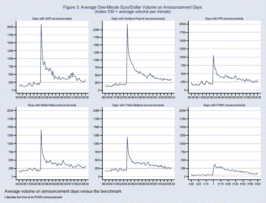 There are six similar panels corresponding to days with different announcements; GDP, non-farm payroll, PPI, retail sales, trade balance, FOMC. In the first five panels, the x-axis is time in New York, in five-minute increments from 08:00 to 09:30. For the sixth panel, the FOMC announcements, the x-axis goes from t-30 minutes to t+60 minutes, where t is the time of the FOMC announcement. The y-axis is trading volume per minute, indexed to 100 = average trading volume per minute over all minutes of the day. In each panel, we show volume on days with no announcements and volume on days with each type of announcement. In all cases, there is a volume spike at the time of the announcements, and volume then remains elevated for at least 30 minutes. The largest spikes are, in order, payrolls, GDP, retail sales, trade balance, PPI, FOMC.