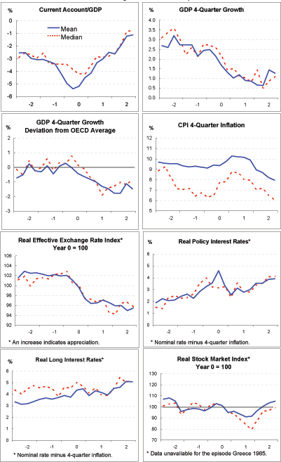 Exhibit 2 shows the mean and median of 15 variables across the 23 episodes of current account adjustment. The time span covered is from two years before the current account adjustment through to two years after adjustment. The first panel shows the current account as a percent of GDP. The mean current account deficit starts at about 2.5 percent of GDP and declines to about 5.5% of GDP by year zero. Over the following two years the deficit improves to around 1 percent of GDP. The path for the median closely follows the mean. The second panel shows the four-quarter growth rate of real GDP. Two years prior to adjustment, the mean GDP growth rate is about 3 percent, and steadily falls to be about 0.5 percent in the year following current account adjustment, year one. It is in the second year after adjustment that the growth rate picks up to just over 1 percent. The path for the median closely follows the mean.