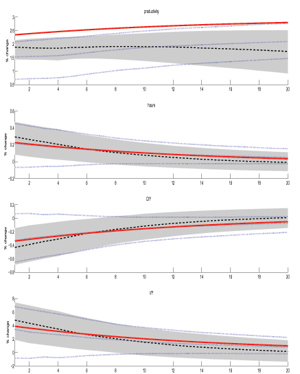 Figure 2 has the same form as Figure 1 except the value for the non-technology shocks are 0.98. The relative performance of the LR-SVAR and MFEV approaches is similar to Figure 1 with respect to the productivity response. However, for the non-productivity variables, the LR-SVAR error bands contain zero as an impact response while the error bands for the MFEV are bounded away from zero in the same direction as the data generating process. This suggests that, in small samples, the MFEV is better able to identify the technology shock than the LR-SVAR approach regardless of the persistence of the other shocks.