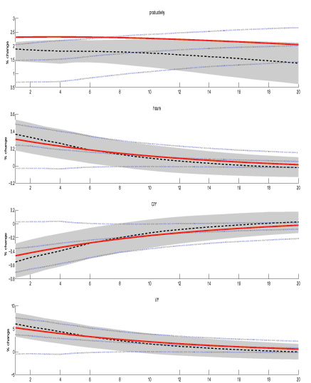 Figure 4 depicts the cases when the AR(1) coefficient on technology is 0.98 and non-technology shocks have a first-order coefficients 0.98. When the non-technology components are more persistent, the relative improvement of the MFEV is large in terms of the width of the confidence intervals.