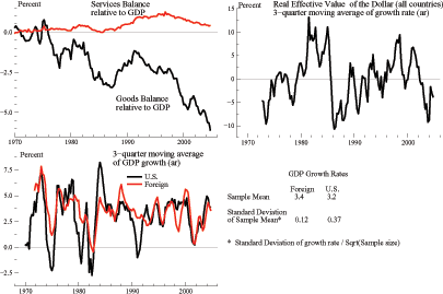 Figure 1 has three panels. For each panel, the horizontal axis depicts time (increasing from left to right) and the vertical axis depicts values for one, or more, variable of interest (increasing from bottom to top). The top left panel two lines the first of which shows a steady rise in net exports of services; the second line indicates a declining net exports of goods and services. The top right panel shows the change in the real exchange rate; there is no trend. The bottom left panel has two lines: one for foreign GDP and another for U.S. GDP. Foreign GDP is rising faster than U.S. GDP.