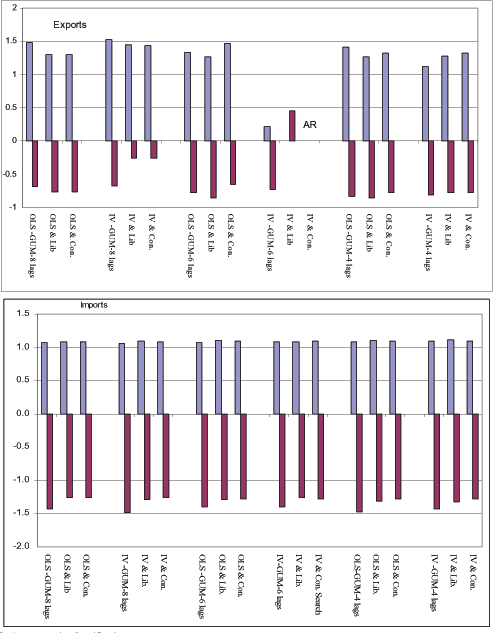 Figure A5 reports the values of income and price elasticities for travel services. The figure has two panels: one in the top for exports and one in the bottom for imports. For each panel, the horizontal axis depicts six groups of econometric configurations. An econometric configuration consists of choice of the number of lags, a choice of estimator, and a choice of search strategy. From left to right, the configurations are First: Eight lags, OLS, no-search, liberal search, conservative search. Second: Eight lags, IV, no-search, liberal search, conservative search. Third: Six lags, OLS, no-search, liberal search, conservative search. Fourth: Six lags, IV, no-search, liberal search, conservative search. Fifth: Four lags, OLS, no-search, liberal search, conservative search. Sixth: Four lags, IV, no-search, liberal search, conservative search. The vertical axis depicts the value of income and price elasticities. For the top panel, the income elasticity ranges from zero to 1.5; the price elasticity ranges from zero to -0.7. For the bottom panel, the income elasticity ranges little and is about 1.1; the price elasticity ranges from -1.3 to -1.5.
