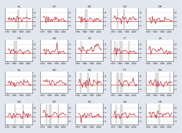 Figure 4 is identical to Figure 1 except that it plots annual growth rates of GDP instead of rates of change of exchange rates.