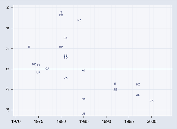 Figure 6 is a scatterplot. The horizontal axis is years from 1970 through 2004. The vertical axis is the change in the bond yield from the year before to the year after the beginning of a currency crash, with a scale from 4 to 6. The currency crashes are denoted by two-letter abbreviations for the country involved. Before 1985, most of the observations lie above zero, led by Italy and France between 5 and 6 in 1980. Beginning in 1985 all observations lie below zero, led by the United States just below 4 in 1985.
