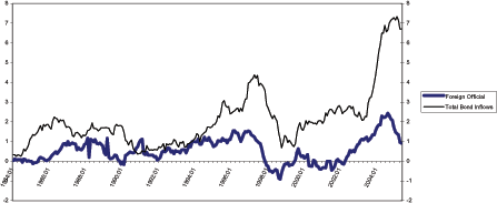 Figure 1 shows foreign official purchases of U.S. Treasuries and total foreign purchases of U.S. bonds as 12-month flows scaled by lagged GDP. The vertical axis ranges from negative 2 percent of GDP to positive 8 percent. The horizontal axis ranges from 1984 to 2005 on a quarterly basis. Foreign official purchases increase from about zero percent up to around 1 percent of GDP from 1986, briefly falling back to zero in 1990 and in 1992. From there on it steadily increases reaching a peak of about 1.5 percent in 1996-97, falling to negative 1 percent in 1999 before reaching a peak in 2004 of about 2.5 percent. Total bond inflows follow a similar cyclical trend, reaching 2 percent in the late 1980s, dropping back near zero in the early 1990s and rising again to about 4 percent in 1998. It increases sharply in late 2004 and early 2005 to around 7 percent of GDP.