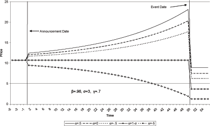 Figure 1 shows the response of house prices to an announced permanent fall in consumption 50 periods in the future. The figure demonstrates that the contemporaneous response is a function of the distance between alpha and sigma. If sigma=3 and alpha=.5 prices approximately double over the interval. As alpha decreases towards 1-sigma, the increase in house prices is reduced. At alpha=1-sigma, there is no price effect until date 50. If alpha=-5, prices fall by about 80 percent over the interval. In all cases, prices move as an exponential function of the time remaining.