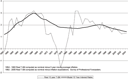 Figure 10 superimposes the model ten-year real rate over data from the real ten-year T-Bill rate. The series align closely over the periods 1950 to 1972 and again from 1990 to 2005. Over the period 1972 to 1982 the model rate is above the T-bill rate. Over the period 1982 to 1989 the model rate is below the real T-Bill rates.
