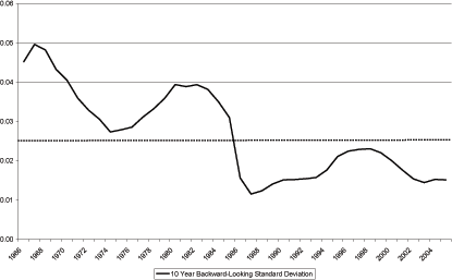 Figure 12 gives the ten-year backward looking standard deviation of the short-term interest rate. The standard deviation drops sharply around 1984. A line divides the standard deviation in the pre-1984 sample and the post-1984 sample. The deviation is everywhere above the line in the first half and everywhere below the line in the second half.