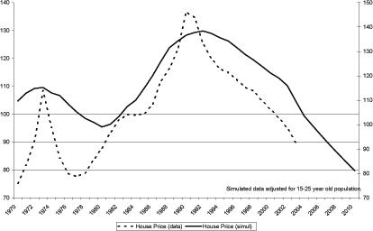 Figure 13 shows real house prices for Japan and simulated house prices for Japan. Both series achieve real peaks in 1974 and around 1990. After the 1990 peak house prices in both the model and the data fall for the remainder of the sample. The sample ends in 2030.