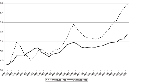 Figure 14 shows real house prices in the United States and the United Kingdom between 1970 and 2005. U.K. house prices have risen more on average and tend to deviate farther from trend during each house price episodes. The timing of the episodes is very similar between the U.S. and the U.K.