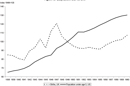 Figure 15 shows births for the United Kingdom and the population under age 5 for the United States. Births in the United Kingdom spiked in 1944 and again in 1947. The population under age 5 shows a slight increase in 1947 and a slight decline in 1952. Otherwise, the U.S. line shows a steady increase. The birth rate in the UK only increases slightly over the sample, 1938 to 1960.