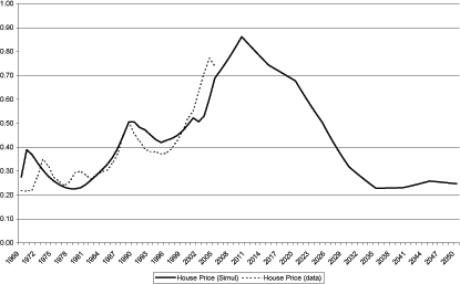 Figure 16 shows real house prices in the United Kingdom compared to real house prices from the model. Real house prices peak in 1973, 1979, 1989 and 2005 in the data. House prices peak in 1969, 1989 and 2010 in the data.