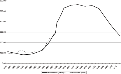 Figure 17 shows real house prices for Ireland.