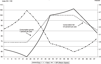 In Figure 1a, the solid line is the price path of housing. The dashed line is the path of rents. Recall that the path of rents is isomorphic to the path of consumption. The dashed dot line is the rent-to-price ratio for this economy. House prices are not constant during either of the periods in which consumption is not changing. In the second zero consumption growth periods -- periods 50 through 75 -- prices rise as real interest rates fall in anticipation of the baby boom's retirement. Over the period with rising consumption, the increase in house prices is almost double the increase in rents. The rent-to-price ratio reaches a high of just above 4.7 in period 25 before plummeting to a low of 3.7 in year 75. The rent-to-price ratio returns to its steady state value of 4 at the end of the sample as consumption remains constant from period 100 forward.