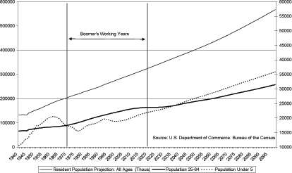 Figure 2 shows the time path for the U.S. population, the working age population, and the population under 5. The latter two series are described in figure 3 and 4. The total population shows a fairly steady increase from 133 million in 1940 to 567 million in 2099.