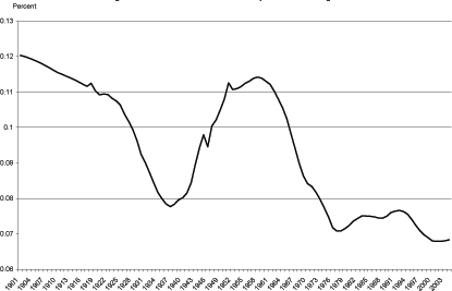 Figure 3 shows the percent of the U.S. population under age 5 from 1901 through 2003. The population under five is at a series high of 12 percent in 1901 declines steadily until 1937. From 1937, the series increases to a peak of 11.4 percent in 1960. The series then falls sharply to 7 percent in 1977 at which point the series remains fairly flat.