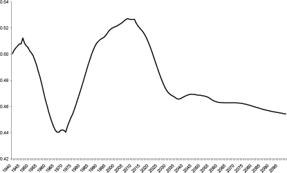 Figure 4 shows the percent of population working age is show from 1940 through 2099. The series rises to a local high of 51 percent in 1945 then declines steadily to 44 percent in 1964 where it stays until 1973. After 1973, the series increases steadily to a high of 53 percent in 2010. The series declines sharply until 2035 and then declines more slowly for the remainder of the sample.