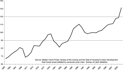 Figure 5 shows real house price data from 1963 through 2005. House prices exhibit peaks in 1969, 1973, 1979, 1989, and are currently at a series high.