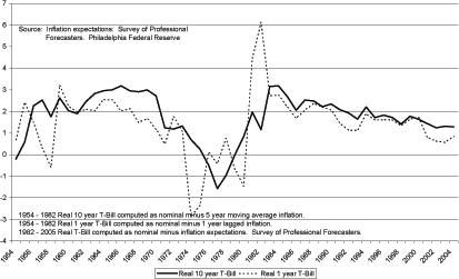 Figure 6 shows real long and short interest rates for the United States. In the data, the two interest rate series track each other quite closely. The interest rates exhibit two peaks one peak in 1968 and one peak in 1982.