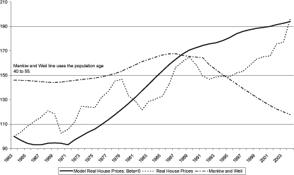 Figure 7 shows three lines, one line for the model simulation under the assumption of no future discounting, the second is the real house price line from figure 6, and the third is a line showing the results of the Mankiw and Weil data. The model simulation gradually increases over the whole time period. The Mankiw and Weil line increases until 1990 and then declines.