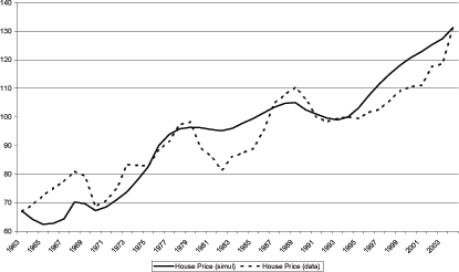 Figure 8 compares the simulated house prices to the house price data from figure 6. The two series exhibit the same peaks and troughs.