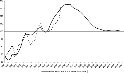 Figure 8a extends figure 8 to show the implications for real house prices going forward. The model real house prices fall around 30 percent over the 40 years following the peak in 2010.