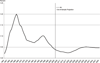 In Figure 9 the model real interest shows peaks in 1963, 1993, and 2035. Interest rates are higher in the first part of the sample than in the latter part of the sample.