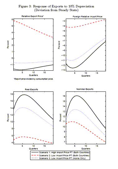 Data for Figure 3 immediately follows.