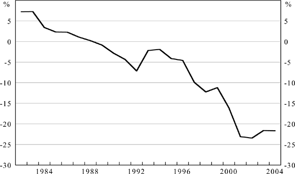 Figure 4 plots the decline in the U.S. external net asset position since 1982. Although there are serious and well-known measurement issues, the chart reproduces the conventional wisdom that the U.S. has emerged as a large debtor.