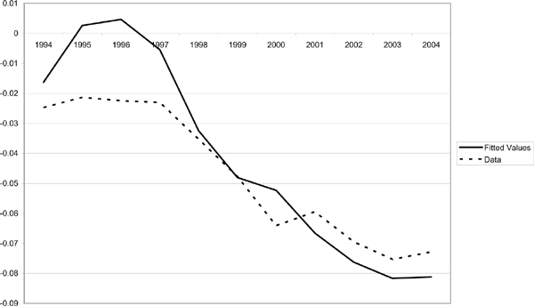 Figure 8 plots the actual values of $ CA_{t} /Y_{t}^{v} $ and those implied by the model. The model fits the data remarkably well, particularly in 1998-2004, especially considering that the model uses only one variable ( $ \Gamma_{t} /\gamma_{t} $) and no estimated parameters (we set $ \beta=0.98$). The key feature is that while both $ \Gamma_{t} $ and $ \gamma_{t} $ are rising over this time period, our measure of $ \Gamma_{t} $ rises faster than $ \gamma_{t} $. Regressing the actual data $ z_{t} \equiv \frac{CA_{t} }{Y_{t}^{V} }$ on the model's prediction,$ z_{t}^{P} $, we find: $ z_{t} =-0.020+0.642z_{t}^{p} \quad R^{2}=0.951$, (0.003) (0.049).