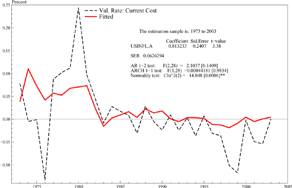 Figure 13 shows that based on annual observations from 1973 to 2003, the estimation results confirm this expectation. A one-percent inflation rate in nonresidential business fixed investment in the United States translates into a 8/10 percent increase in the valuation rate. This coefficient estimate is not statistically different from one.
