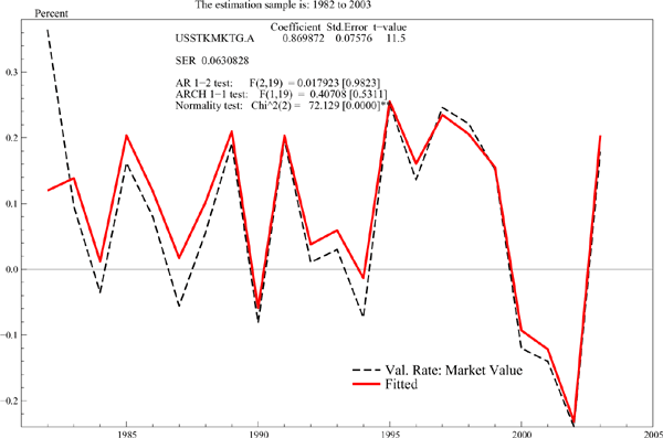 Figure 15 shows that based on data from 1982 to 2003, the results confirm this expectation. Also, an increase in the U.S. stock market translates into a nearly proportional increase in the valuation rate. Notice that the regression has a tight fit over the past decade.