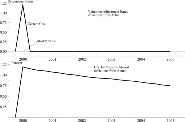 Figure 19 shows, in the top panel, this shock raises the valuation rate on DI abroad at current cost by 1.2 percentage points. There is no effect on the market value valuation rate because prices in this measure are equity prices, not prices on land, plants, equipment and inventories. As shown in the bottom panel, the DI position abroad at current cost is boosted by 1.2 percent in the first quarter, but tapers down to 0.8 percent five years out.