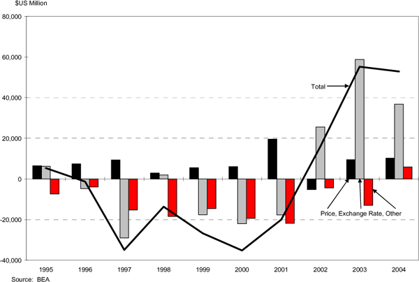 Figure 2 shows movements in the total valuation adjustment for the current-cost position abroad are volatile. For example, from 2000 to 2003, the valuation adjustment swung from -$36 billion to $56 billion, an increase of $112 billion. These swings are dominated by movements in exchange rates, which account for 46 percent of the volatility, and to a lesser extent by movements in foreign prices, which account for 21 percent of the volatility. Interestingly, movements in other valuation adjustments are not trivial and account for 33 percent of the volatility. Valuation effects due to prices and exchange rates are often of the opposite sign and thus tend to offset each other. When the valuation effects have the same sign, their combined effect can be substantial, as seen in 2003 and 2004.