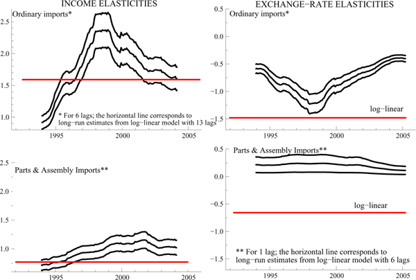 Figure 7 has four panels (two columns and two rows). The top left panel has three lines documenting the evolution of the 95 percent confidence band for the income elasticity for the share of ordinary imports; this band rises and the falls. The panel also includes a horizontal line for the income elasticity of the log-linear model. The top right panel has three lines documenting the evolution of the 95 percent confidence band for the exchange-rate elasticity for the share of ordinary imports. This band falls and then rises; the panel includes a horizontal line for the exchange-rate elasticity of the log-linear model. The bottom left panel has three lines documenting the evolution of the 95 percent confidence band for the income elasticity for the share of parts and assembly imports; this band rises slowly. The panel includes a horizontal line for the income elasticity of the log-linear model. The bottom right panel has three lines documenting the evolution of the 95 percent confidence band for the exchange-rate elasticity for the share of parts and assembly imports. This band shows a flat trend; the panel includes a horizontal line for the exchange-rate elasticity of the log-linear model.