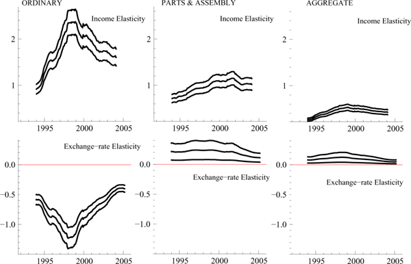 Figure 8 has six panels (three columns and two rows). The top left panel has three lines documenting the evolution of the 95 percent confidence band for the income elasticity for the share of ordinary imports; this band rises and the falls. The bottom left panel has three lines documenting the evolution of the 95 percent confidence band for the exchange-rate elasticity for the share of ordinary imports; this band falls and then rises. The top middle panel has three lines documenting the evolution of the 95 percent confidence band for the income elasticity for the share of parts and assembly imports; this band rises slowly. The bottom middle panel has three lines documenting the evolution of the 95 percent confidence band for the exchange-rate elasticity for the share of parts and assembly imports. The top right panel has three lines documenting the evolution of the 95 percent confidence band for the income elasticity for the share of aggregate imports; this band rises slowly. The bottom right panel has three lines documenting the evolution of the 95 percent confidence band for the exchange-rate elasticity for the share of aggregate imports. The profile of the band is not changing over time.