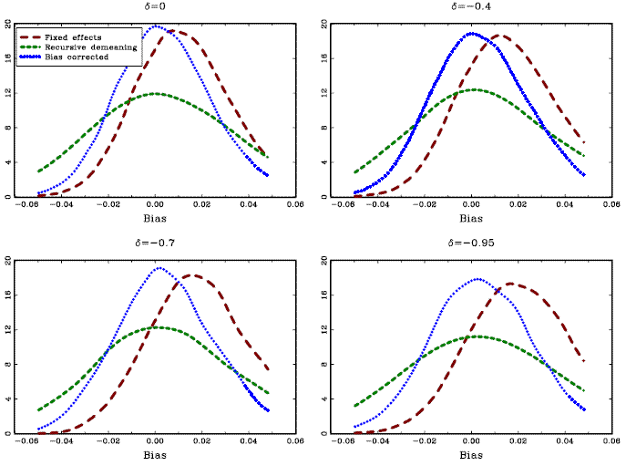 Estimation results from the Monte Carlo study with cross-sectional dependence that is ignored in the estimation. The graphs show the kernel density estimates of the estimated slope coefficients, for samples with T=100 and n=20. The automatic bandwidth selection rules described in Pagan and Ullah (1999) were used in the kernel density estimation. The long dashed lines, labeled Fixed effects, show the results for the standard fixed effects estimator; the short dashed lines, labeled Recursive demeaning, show the results for the estimator based on recursive demeaning; the dotted lines, labeled Bias-corrected, show the results for the bias corrected fixed effects estimator. All results are based on 10,000 repetitions.
	The graphs show that the cross-sectional dependence make the estimators much less efficient, but the bias properties are similar to the cross-sectionally independent case. That is, with exogenous regressors all three estimators are virtually unbiaseed. As the regressors become more endogenous,the standard fixed effects estimator become more biased whereas the other two estimators remain centered around the true value.