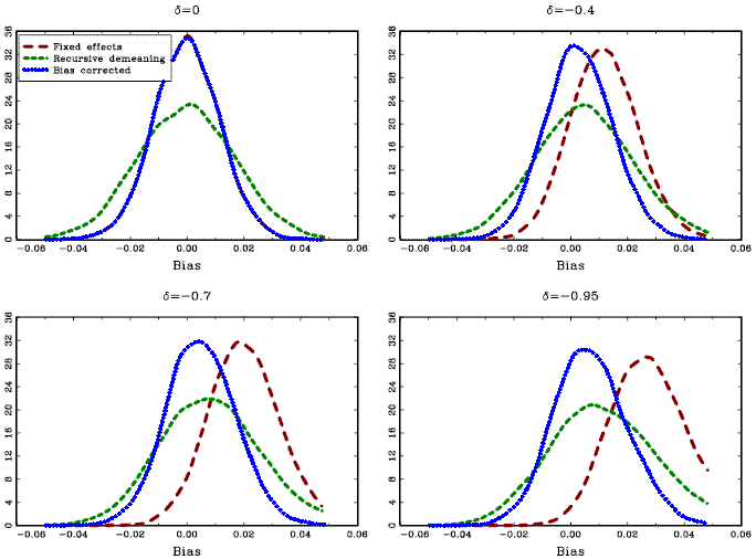 Estimation results from the Monte Carlo study with cross-sectional dependence, when using the estimators that take this into account. The graphs show the kernel density estimates of the estimated slope coefficients, for samples with T=100 and n=20. The automatic bandwidth selection rules described in Pagan and Ullah (1999) were used in the kernel density estimation. The long dashed lines, labeled Fixed effects, show the results for the fixed effects estimator; the short dashed lines, labeled Recursive demeaning, show the results for the estimator based on recursive demeaning; the dotted lines, labeled Bias-corrected, show the results for the bias corrected fixed effects estimator. All results are based on 10,000 repetitions.
	When the cross-sectional dependence is explicitly controlled for, the resulting estimators become much more efficient, as seen from the much narrower density estimates. The same bias properties still hold; i.e. the standard fixed effects estimator become more biased as the regressors become more endogenous whereas the other two estimators remain unbiased in all cases.