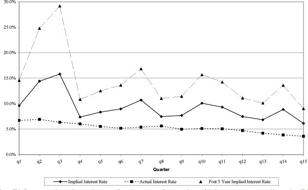 Figure two plots the implied discount rate, the actual discount rate, and the post 5 year implied discount rate by quarter for 15 quarters starting in Q1 of 2002. The post 5 year implied discount rate begins at 16.0% and falls gradually, ending at just under 10%. The path of that rate is not monotonic -- there are upward blips in the third, 10th, 11th, and 14th quarters -- but the trend is downward. Movements in the implied discount rate follow the post 5 year implied rate very closely, although the path of the actual rate is uniformly lower, starting at a little over 10% and ending at about 6.5%. The actual discount rate is lower still, falling from about 7% to just under 4%. The quarter-to-quarter movements in this rate are generally in the opposite direction of those in the other two rates, but the trend is similarly downward.