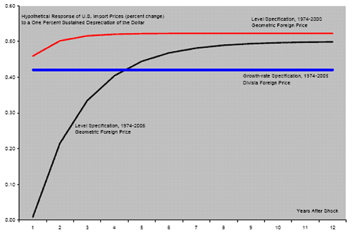 Figure 7: The figure documents the evolution of the pass-through effect associated with a change in the exchange rate.  For the level specification using both the geometric foreign price aggregate and the 1974-2005 sample, the pass-through coefficient is close to zero initially and rises to 0.5 after 12 years.  For the level specification using both the geometric foreign price aggregate and the 1974-2000 sample, the pass-through coefficient is close to 0.45 initially and rises to 0.5 after 12 years.  For the growth specification using both the Divisia foreign price and the 1974-2005 sample, the pass-through coefficient is a bit over 0.4.