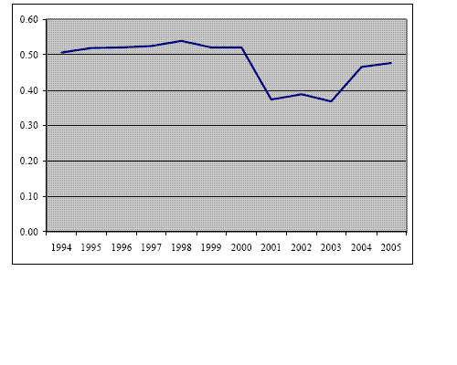 Figure 11: The figure documents the evolution of the long-run pass-through coefficient estimated using an error-correction model and rolling least squares with a sample of 15 years.  The coefficient varies from 0.5 in 1994 to 0.4 in 2000 rising back to 0.5 by 2005.