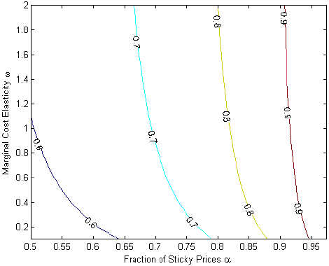 Figure 7 is similar in concept to figure 2 and 5 and 6, but here the Y axis represents omega , or the marginal cost elasticity, and the X axis represents alpha or a measure of nominal stickiness of prices.T The values on the Y axis range from 0 to 2 at intervals of 0.2 and the values on the X axis range from 0.5 to 0.95 at intervals of 0.05.  There are four lines that represent different levels of shock persistence, at .6, .7, .8 and .9. To the left of these lines inflation targeting does better and to the right full discretion does better.  The lines are convex with the lines representing higher persistence being more to the right. For .6 persistence most of the graph is to its right, so except for points in the very lower left corner, full discretion does better. For .7 persistence about 30% of the graph is to its left and 70% to its right.  For .8 persistence about 60% is to its left and 40% to its right.  And for .9 persistence 90% is to its left and 10% is to its right.