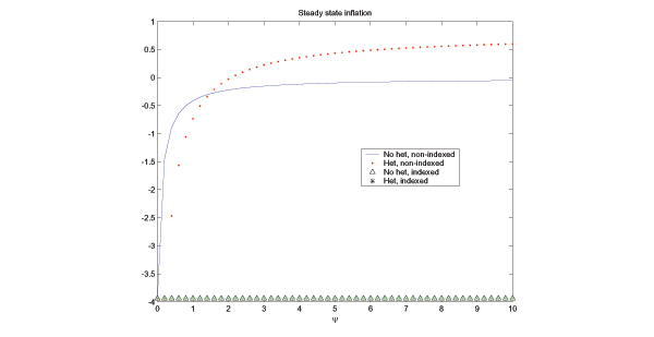 The figure illustrates how steady state inflation varies with the wage adjustment parameter in four separate models. Inflation rises above zero in both the model with no and without heterogeneity and no wage indexation. In the presence of indexation, the steady state rate of inflation remains at zero and does not vary with the wage adjustment parameter, regardless of whether or not there is indexation.