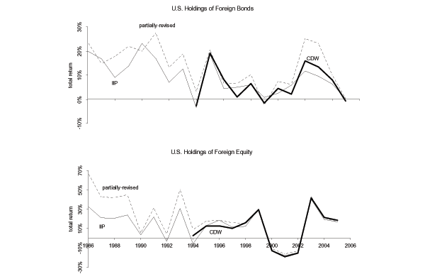 The top panel of figure 3 plots three measures of the total returns on U.S. holdings of foreign bonds computed annually from 1986 until 2006. The figure demonstrates that returns computed using the partially-revised method are generally highest, while the returns computed using the CDW and IIP methods are very similar to each other.
The bottom panel of figure 3 plots three measures of the total returns on U.S. holdings of foreign equity computed annually from 1986 until 2006. The figure demonstrates that up until 1998 returns computed using the partially-revised method are always the highest. From 1998 until 2006 the returns computed using the partially-revised, CDW and IIP methods are virtually indistinguishable.