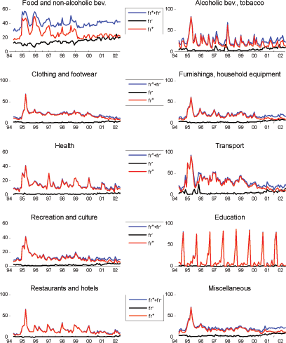 Figure 11 presents time series of the frequency of price changes for ten major groups of products. On the x-axis, time runs from January 1994 to June 2002, while the frequency of price changes, in percent, is on the y-axis. Most series show a sharp rise in the frequency of price changes in early 1995, followed by a gradual decline. Food stands out as having a large number of price changes over the entire sample period. Some series present a spike in April 1995 associated with the change in the value added tax. Restaurants and hotels, health services, and especially education services, have seasonal patterns of price changes. Most education prices are changed in August and September, and almost never change in the remainder of the year. Aside from food, there were very few price decreases prior to 1999.